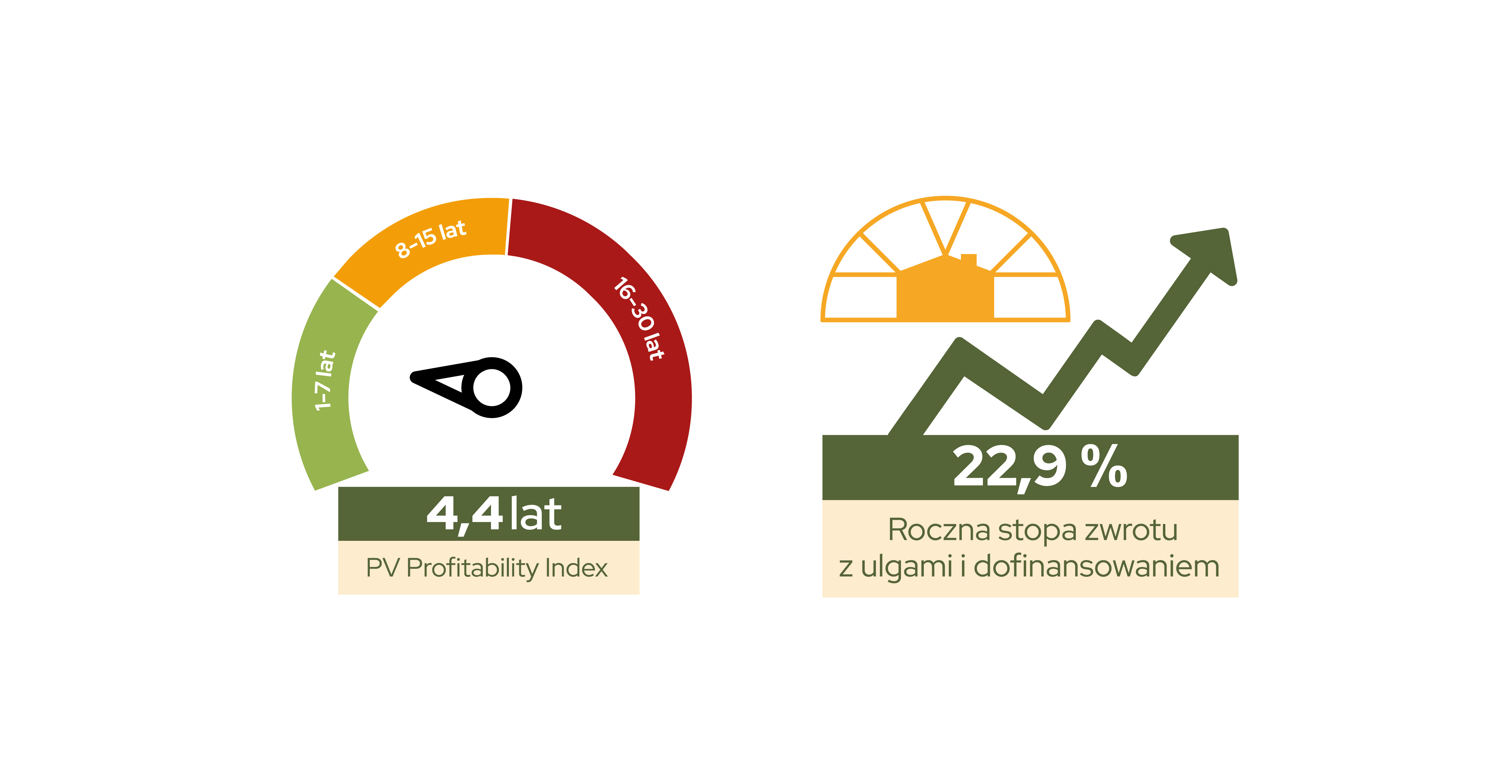 PVPI – wskaźnik PV Profitability Index za maj 2022