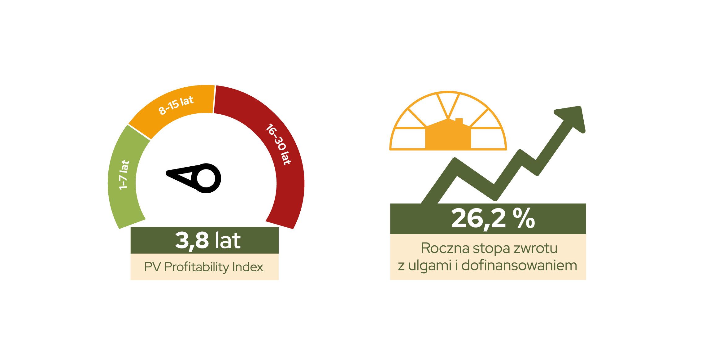 PVPI – wskaźnik PV Profitability Index za lipiec 2022