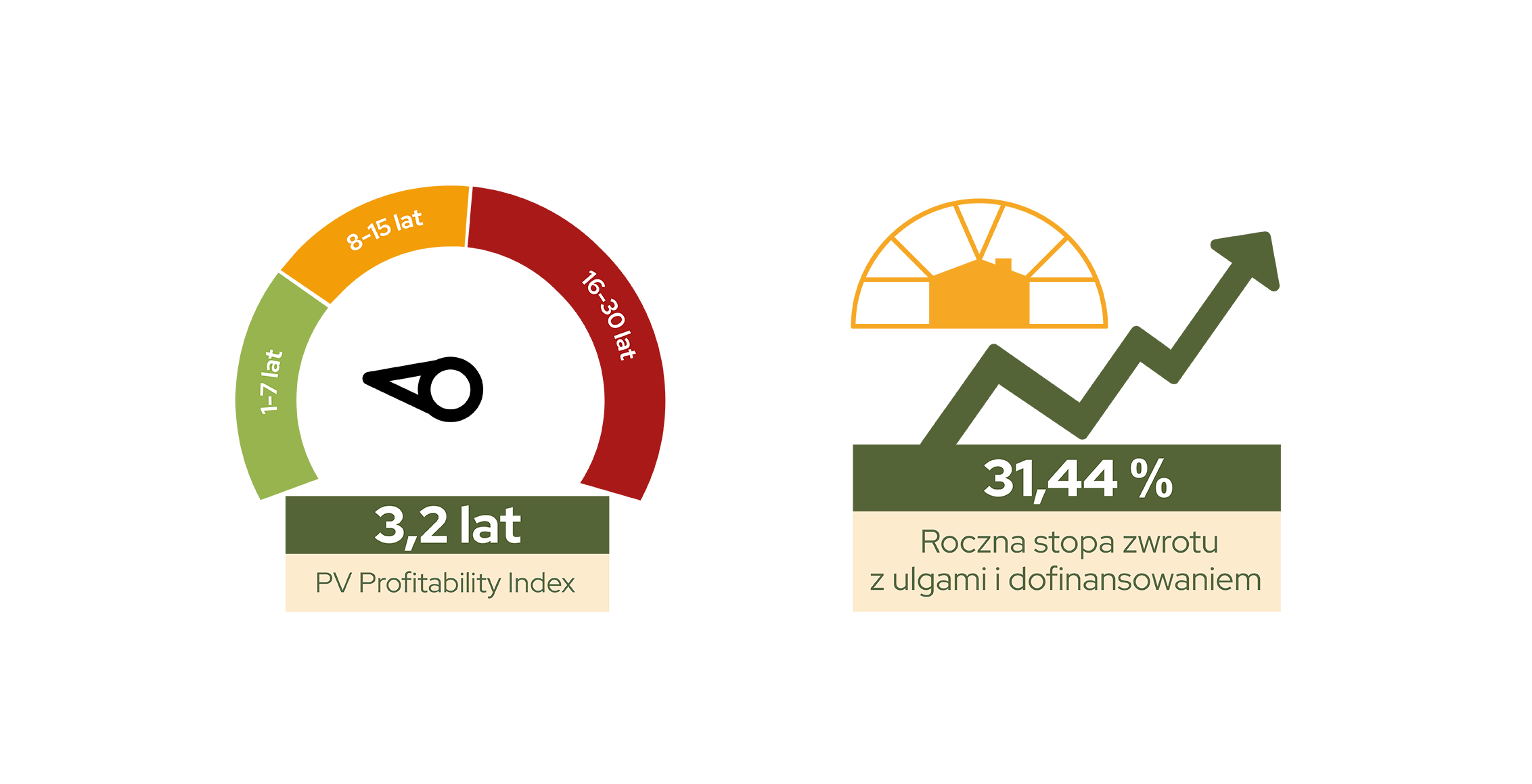 PVPI – wskaźnik PV Profitability Index za wrzesień 2022